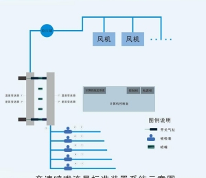 音速喷嘴流量标准装置